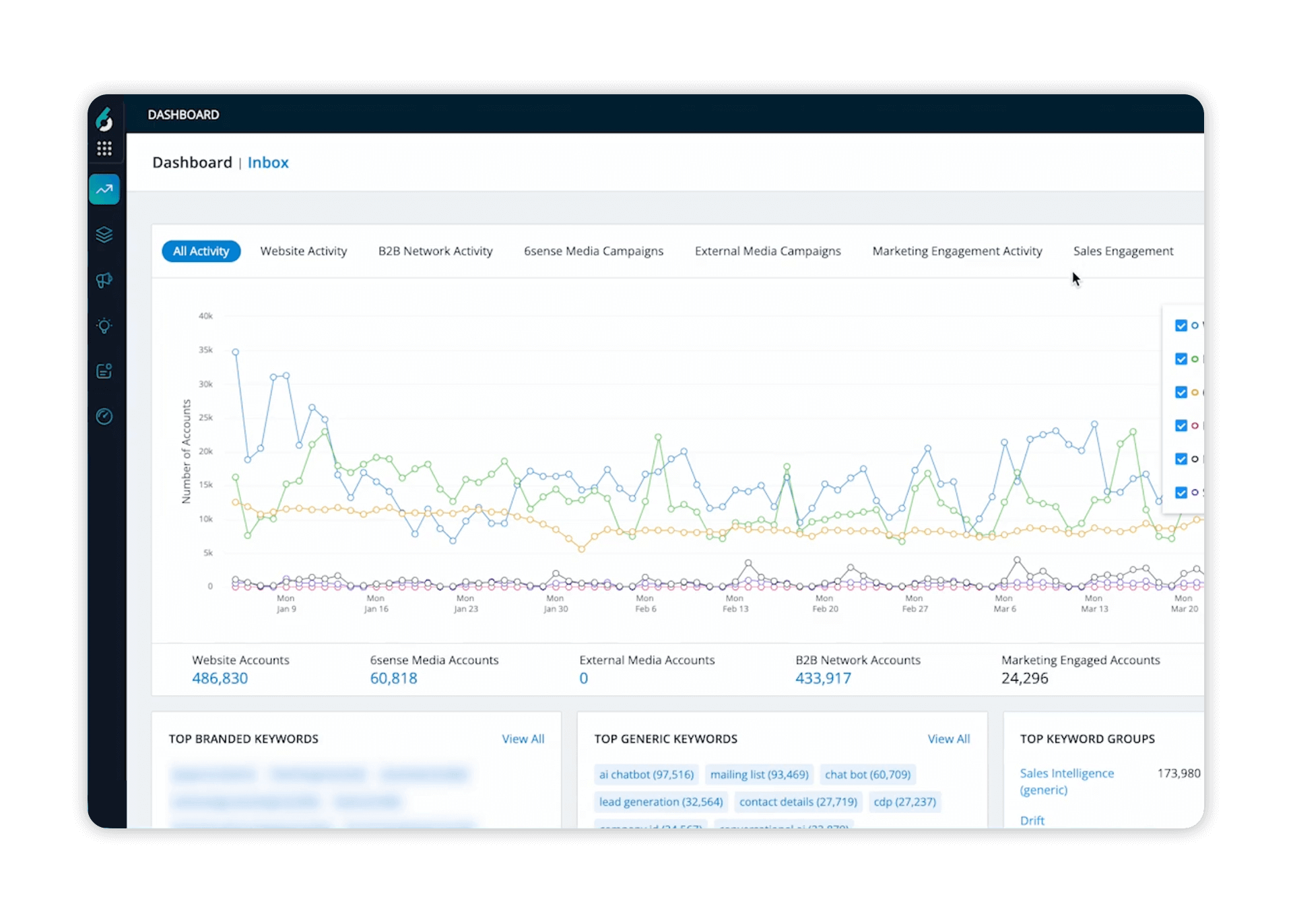 B2B Demand Generation Services - Account Based Marketing