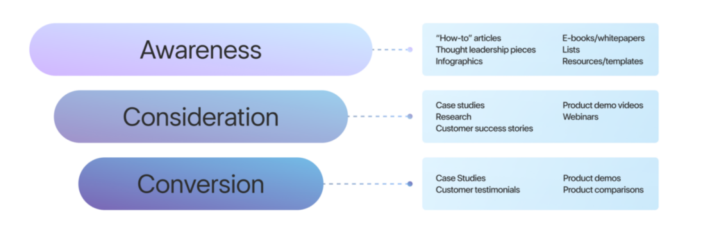 b2b customer journey