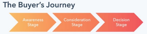 Buyer's Journey