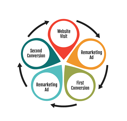 Retargeting