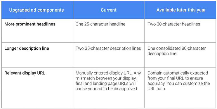 Improve Quality Score - Expanded Text Ads
