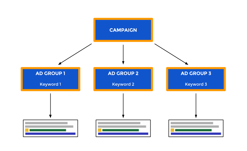 Improve Quality Score - Small Ad Groups