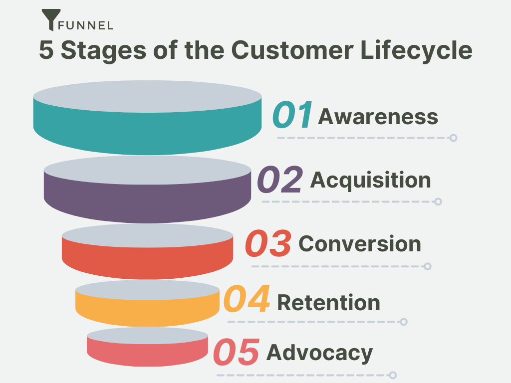 Lifecycle Marketing: How to Engage Customers Throughout the Funnel ...