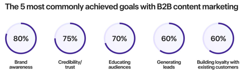 lead generation stats