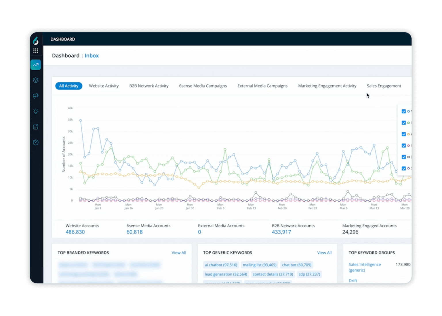SaaS PPC Services - Account Based Marketing