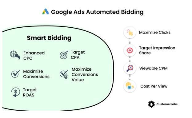 Smart Bidding