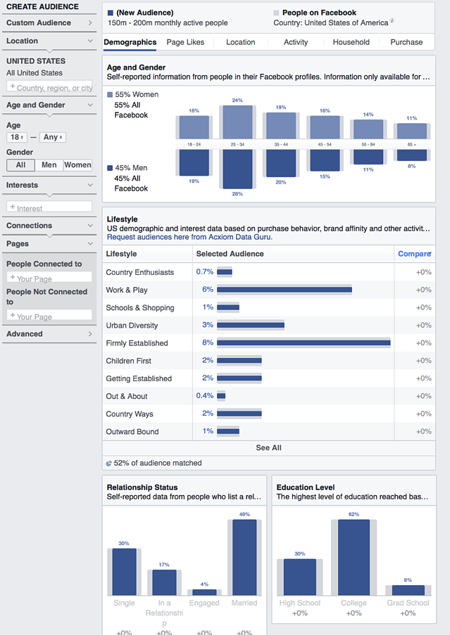 Facebook Ad Campaign - audience demographics