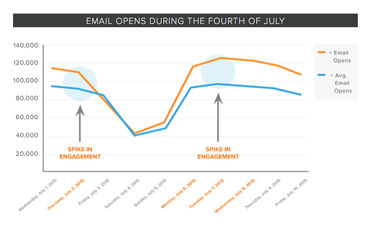 Holiday Email Marketing - Fourth of July