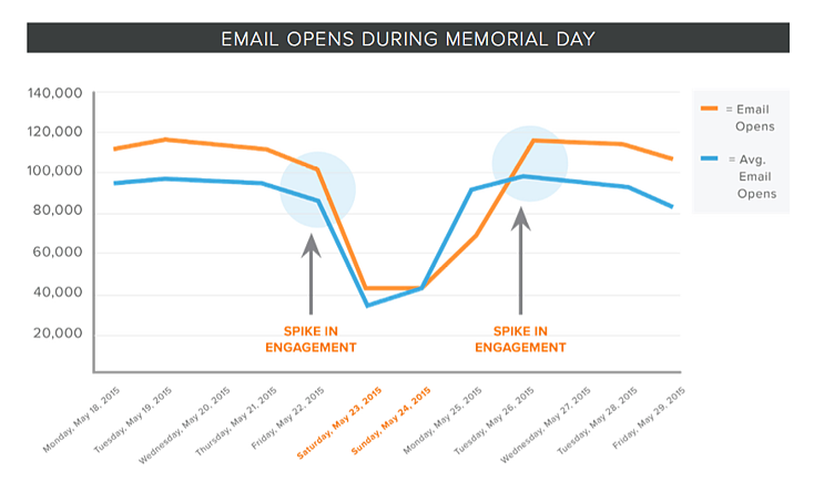 Holiday Email Marketing - Memorial Day