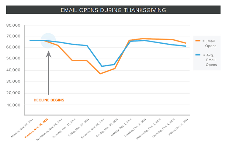 Holiday Email Marketing - Thanksgiving