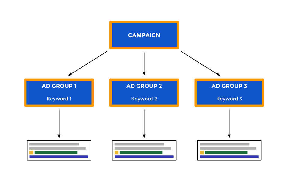 Ad Groups with Keywords