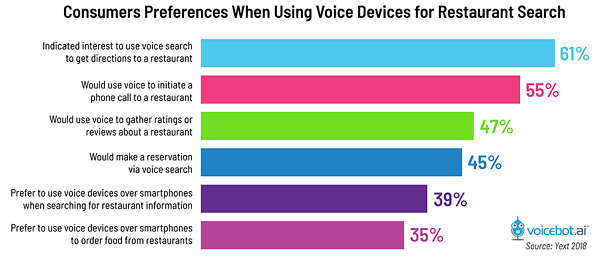 The Increased Prominence of Voice Search