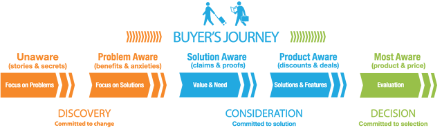 Understanding the Buyer’s Journey