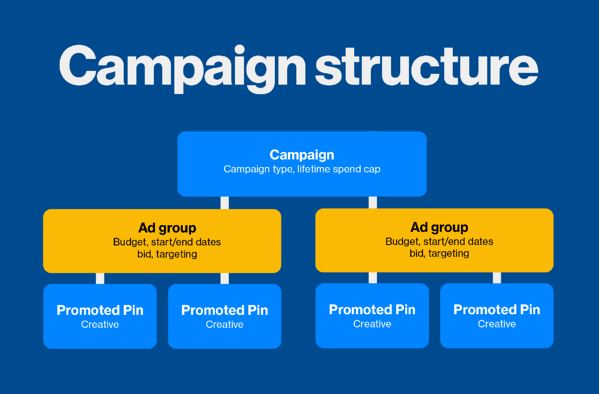 pinterest campaign structure