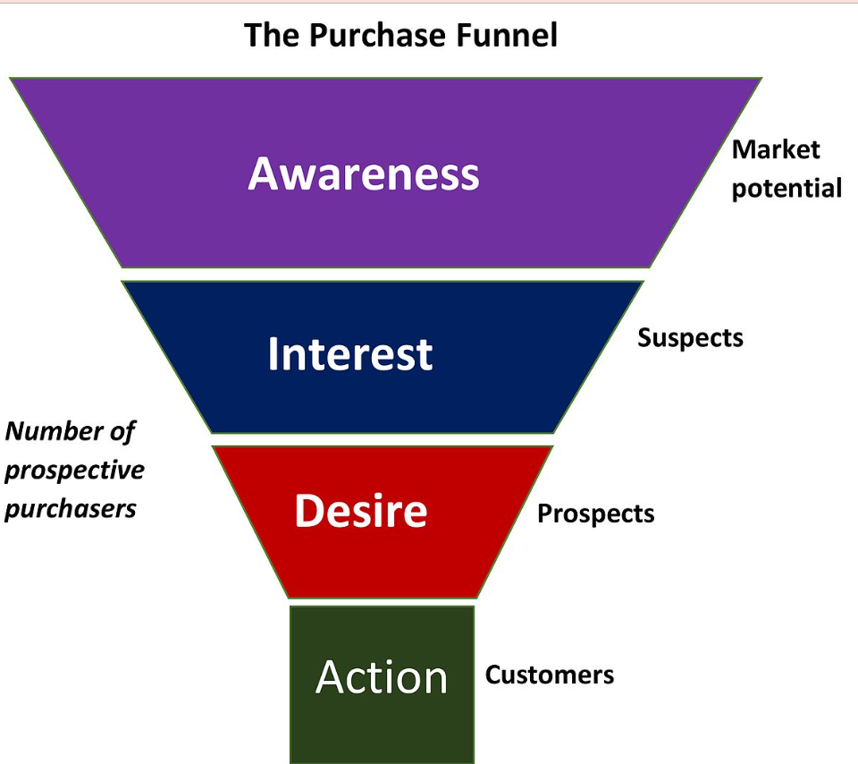 The AIDA marketing model