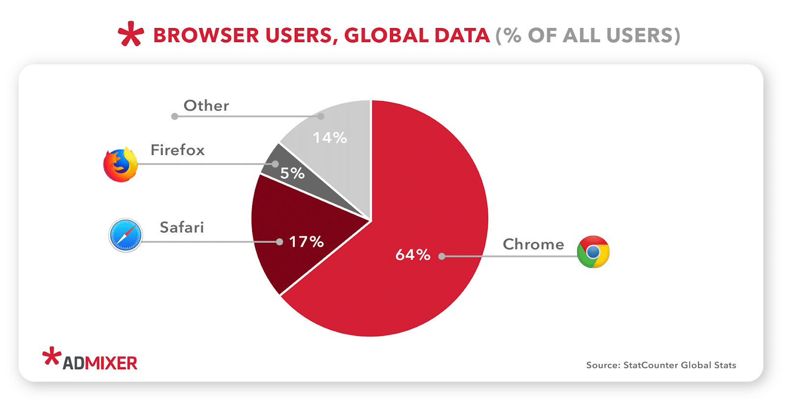 Browser Users and Global data
