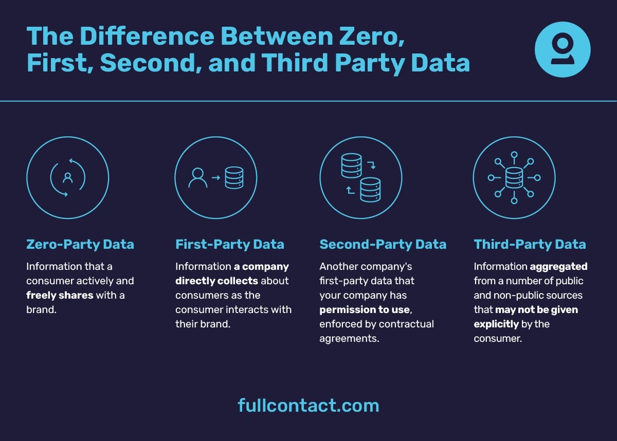Difference between zero, first, second and third party data
