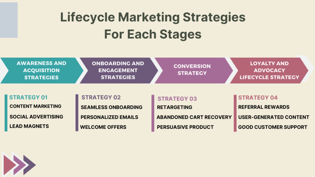 Lifecycle marketing strategies
