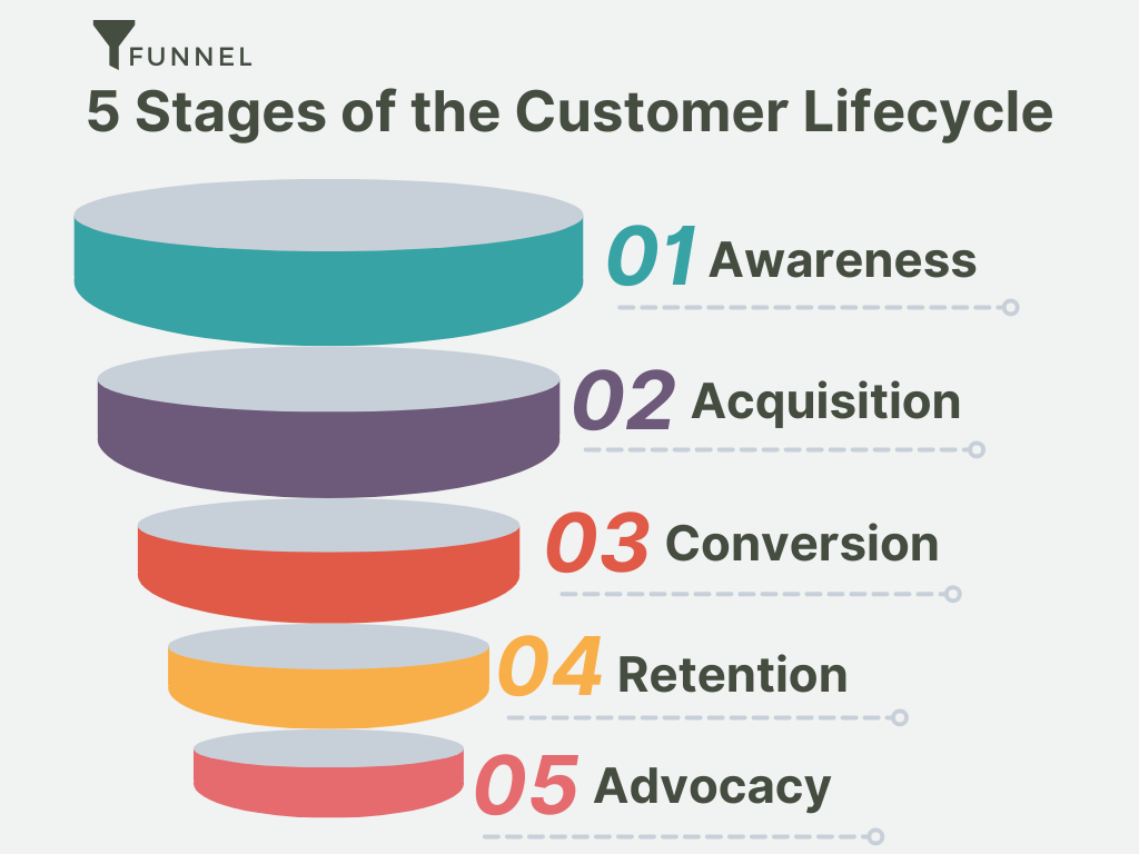 What are the stages of the customer lifecycle?